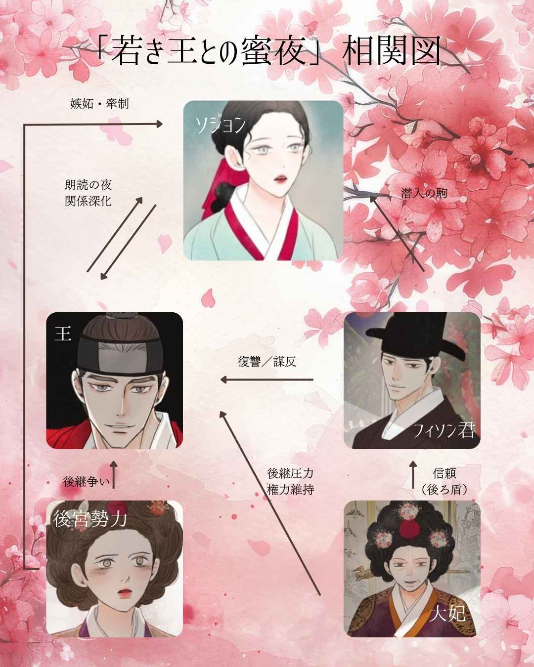 若き王との蜜夜 相関図